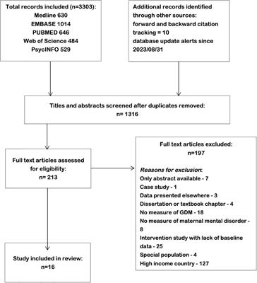 Gestational diabetes and risk of perinatal depression in low- and middle-income countries: a meta-analysis